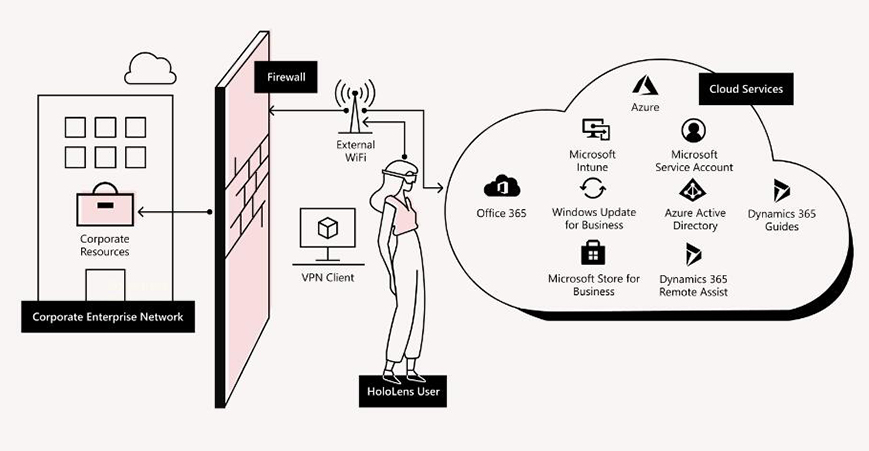 云连接 HoloLens 2 部署中配置